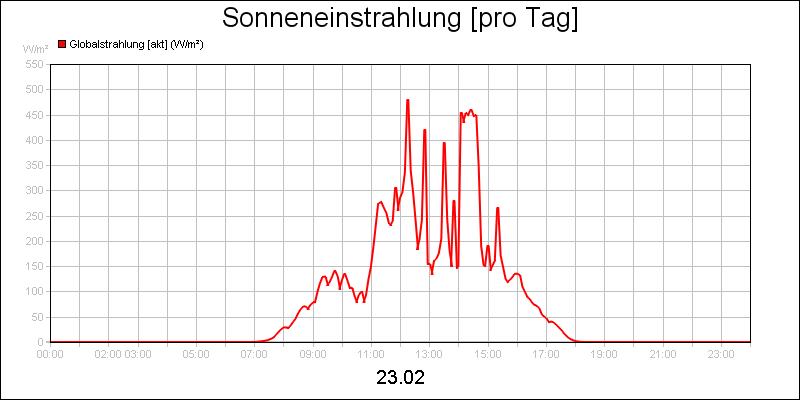 line diagram