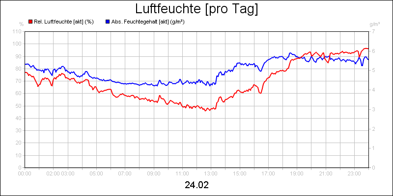 line diagram