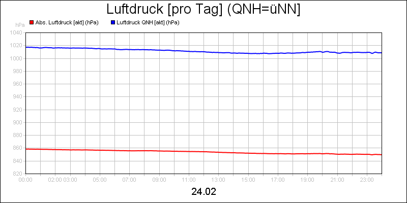 line diagram
