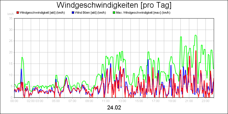 line diagram