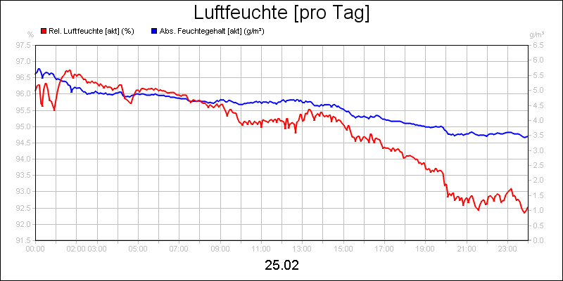 line diagram