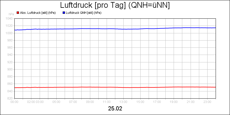 line diagram