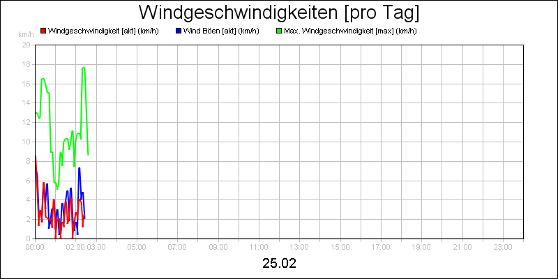 line diagram