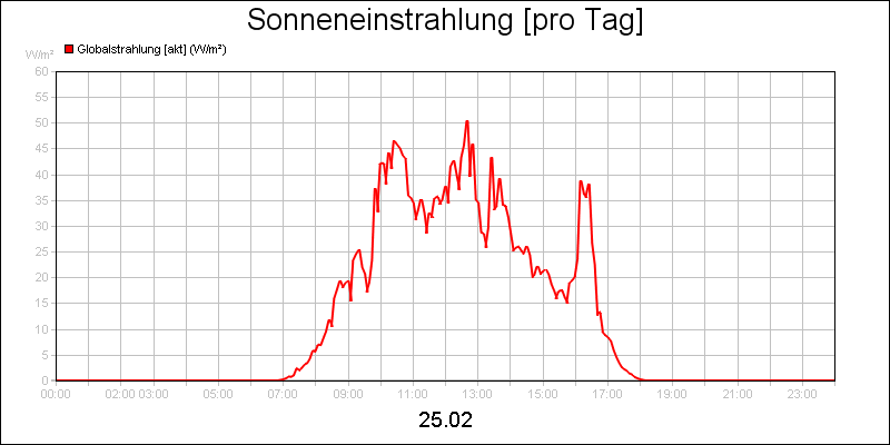 line diagram