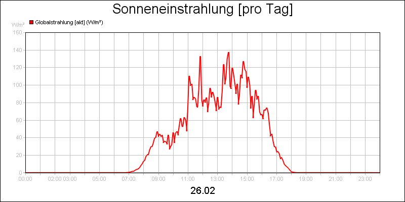 line diagram