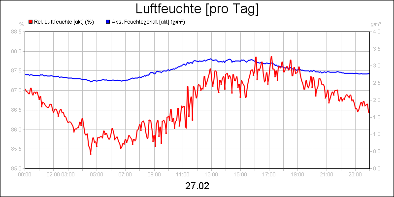 line diagram