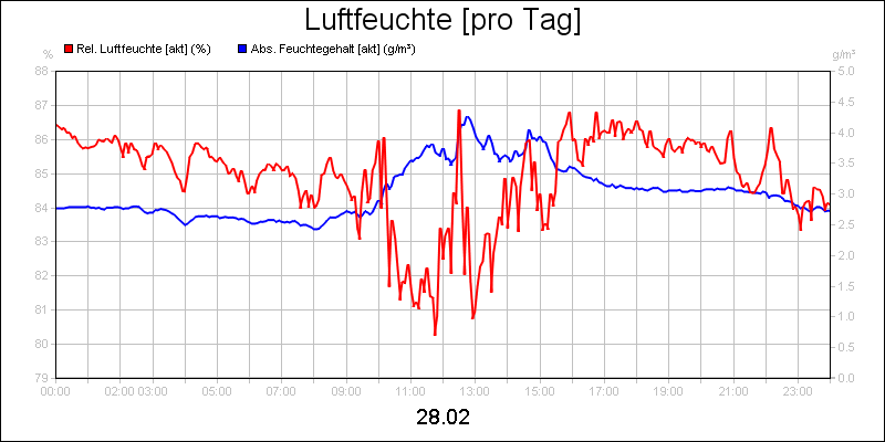 line diagram
