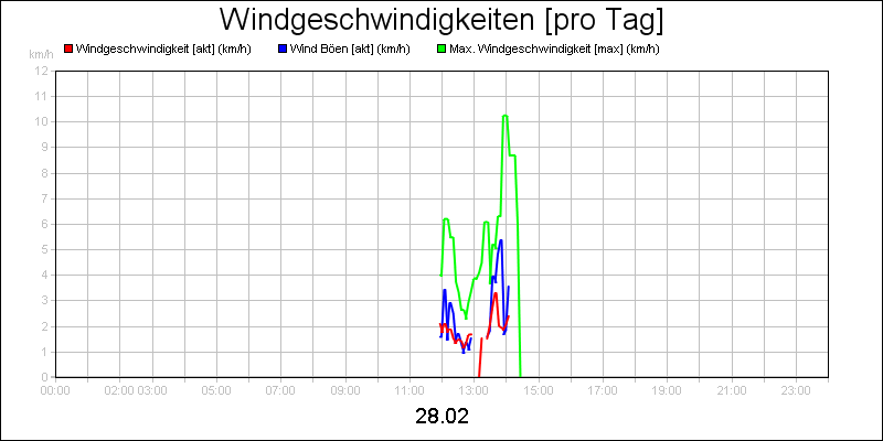line diagram