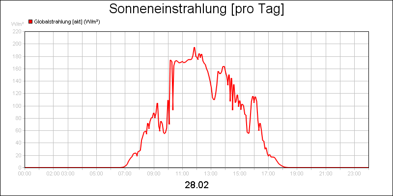 line diagram