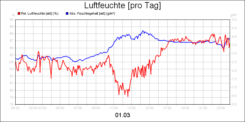 line diagram
