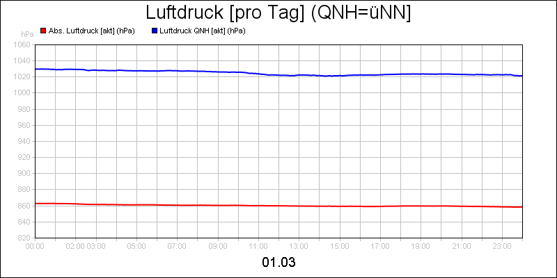 line diagram