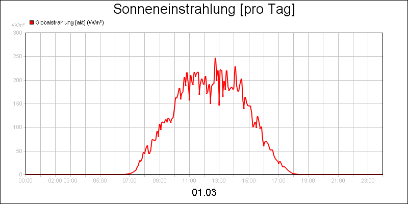 line diagram