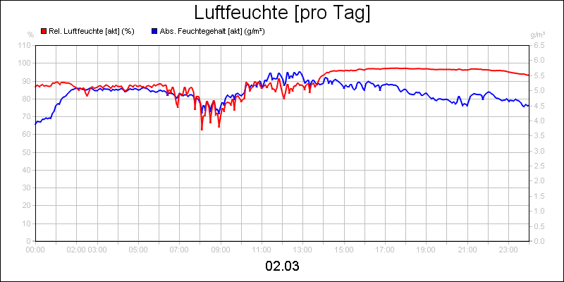 line diagram