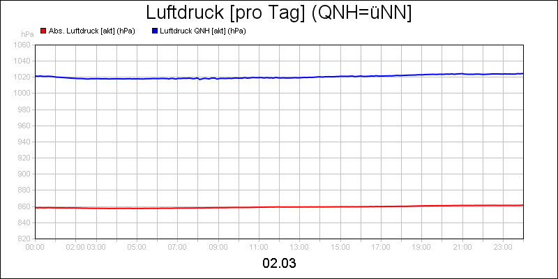 line diagram