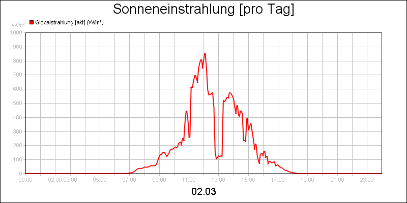 line diagram