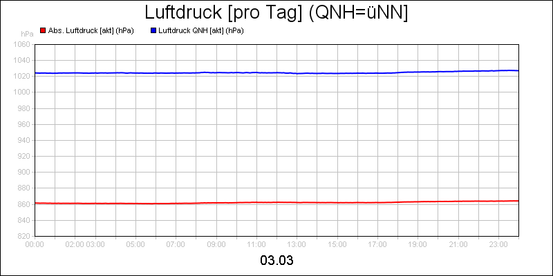 line diagram