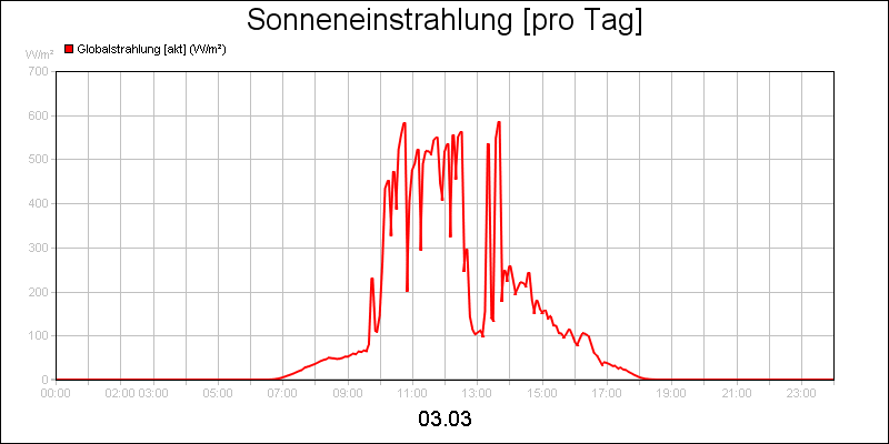 line diagram