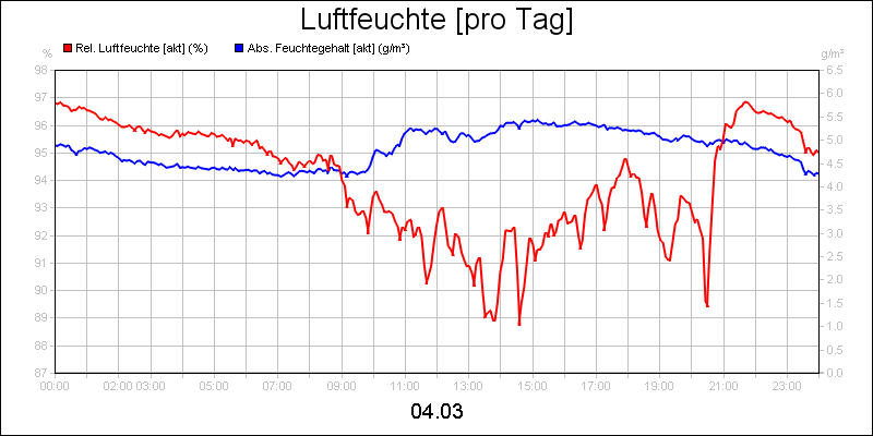 line diagram