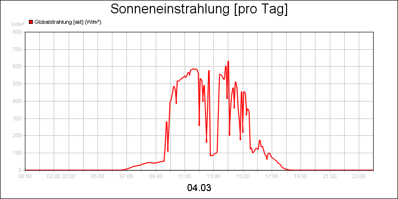 line diagram