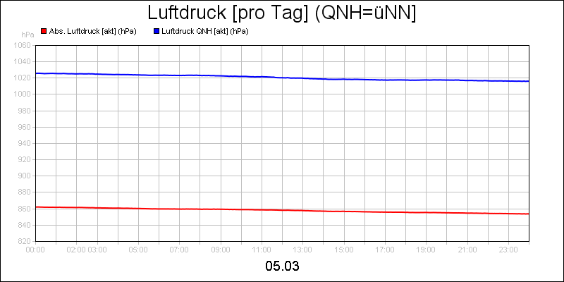 line diagram