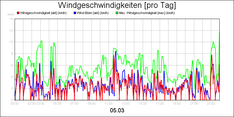 line diagram