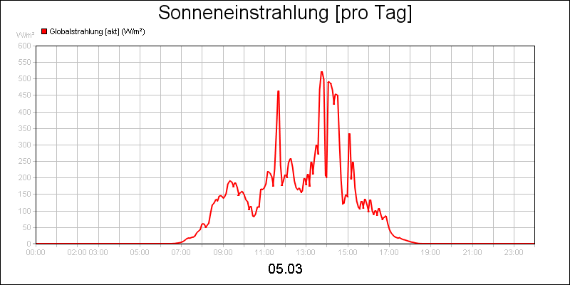 line diagram