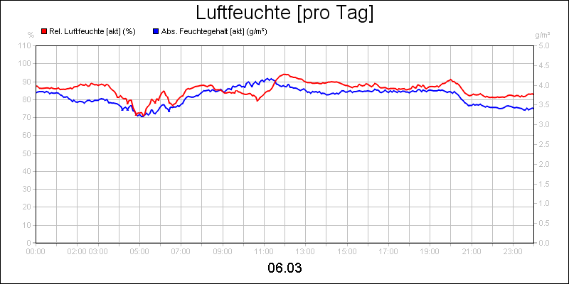 line diagram