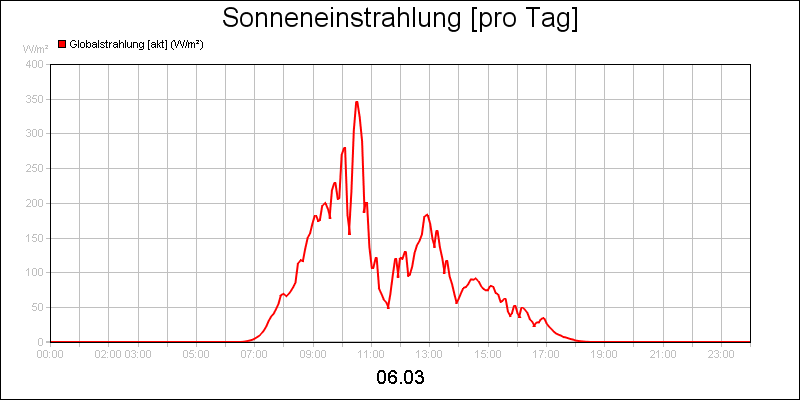 line diagram