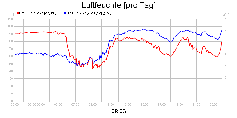 line diagram