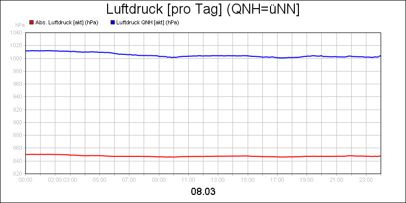 line diagram