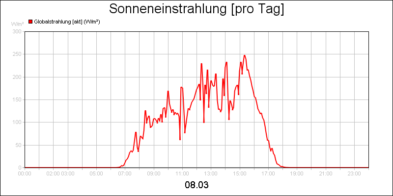 line diagram
