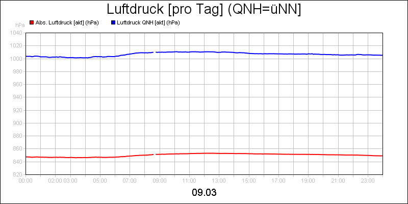 line diagram