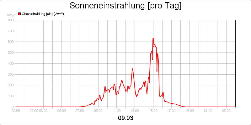 line diagram