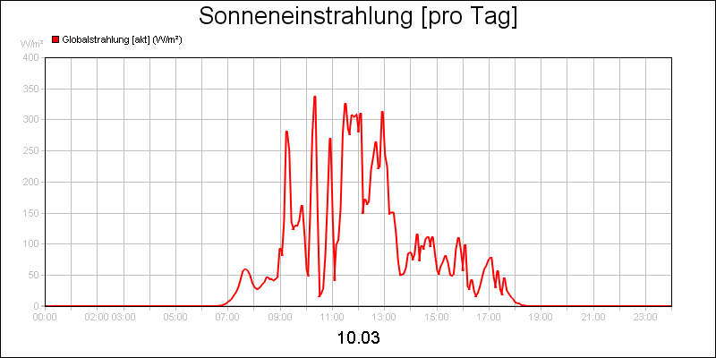 line diagram