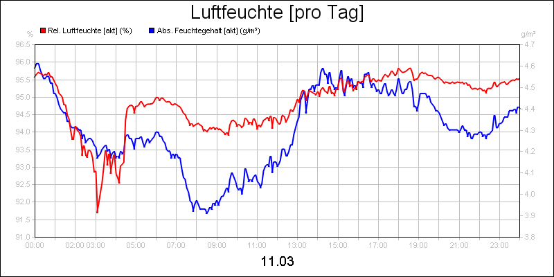 line diagram