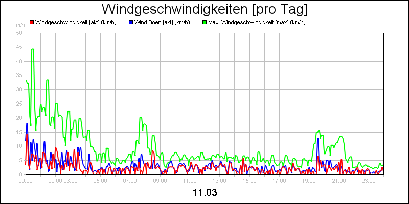 line diagram