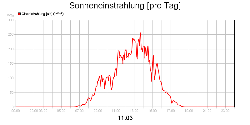 line diagram