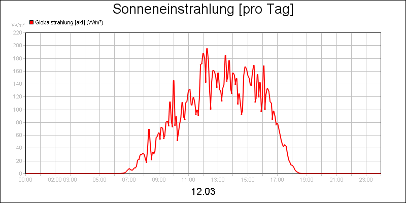 line diagram