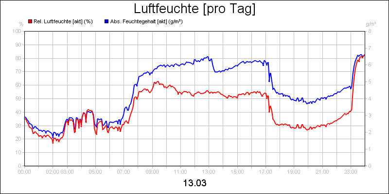 line diagram