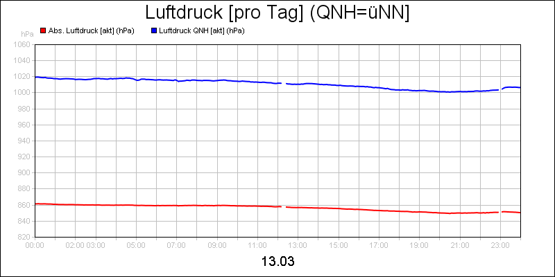 line diagram