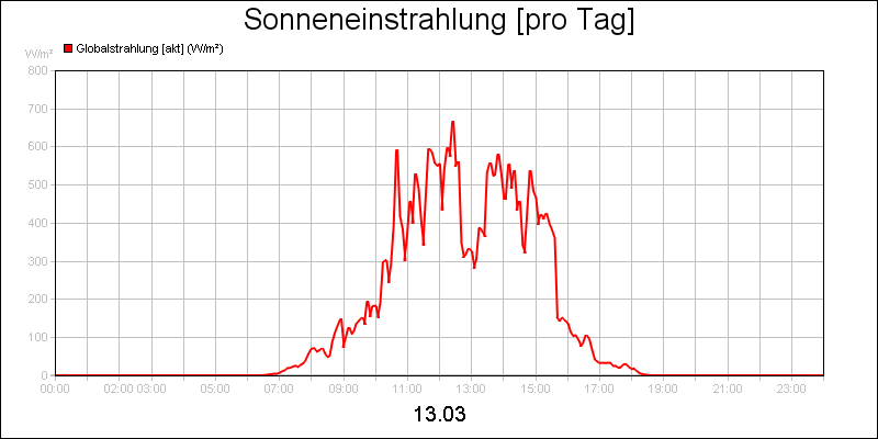 line diagram
