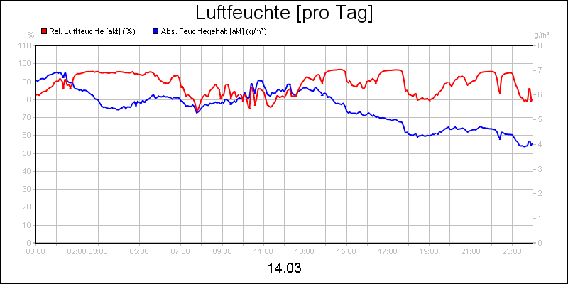 line diagram