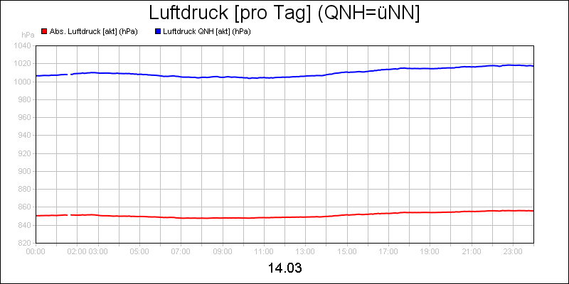 line diagram