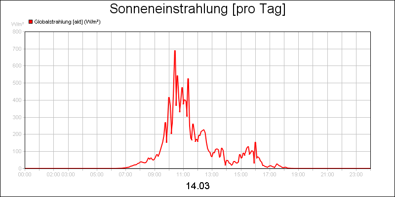 line diagram