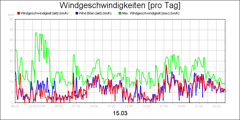 line diagram