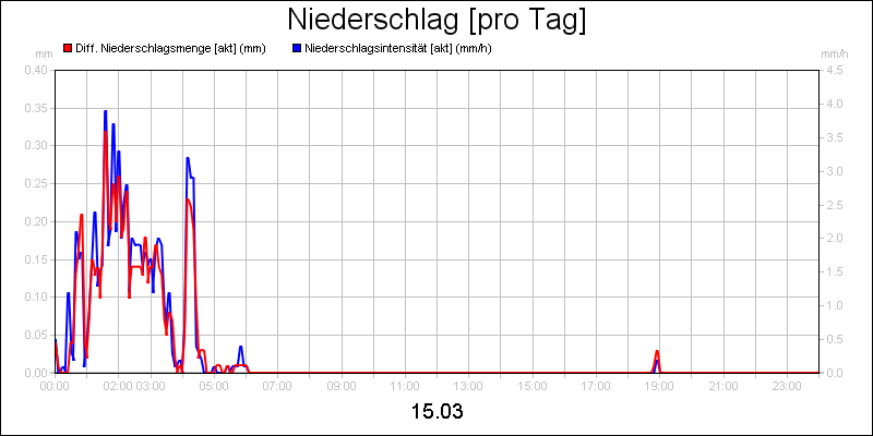 line diagram