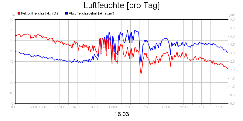 line diagram