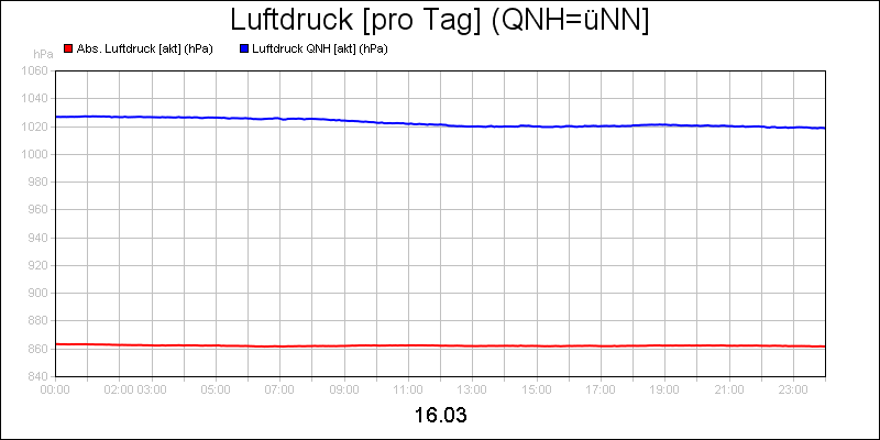 line diagram