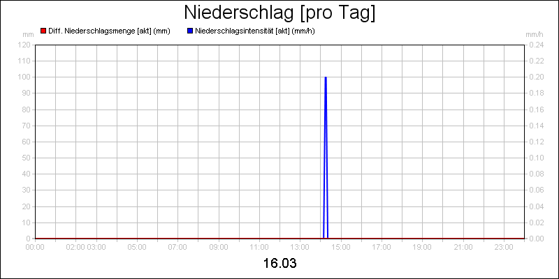 line diagram