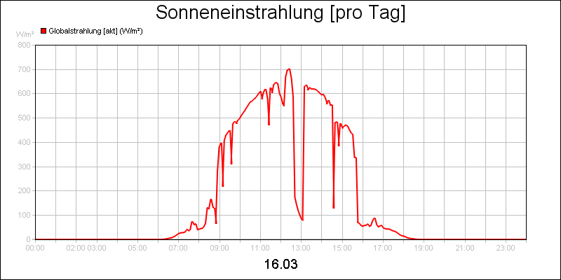 line diagram
